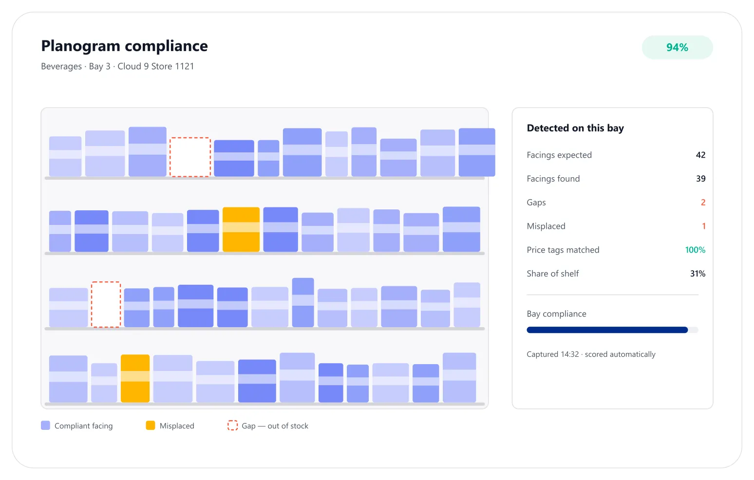Audit report scoring a store at 94%, with five planogram issues flagged